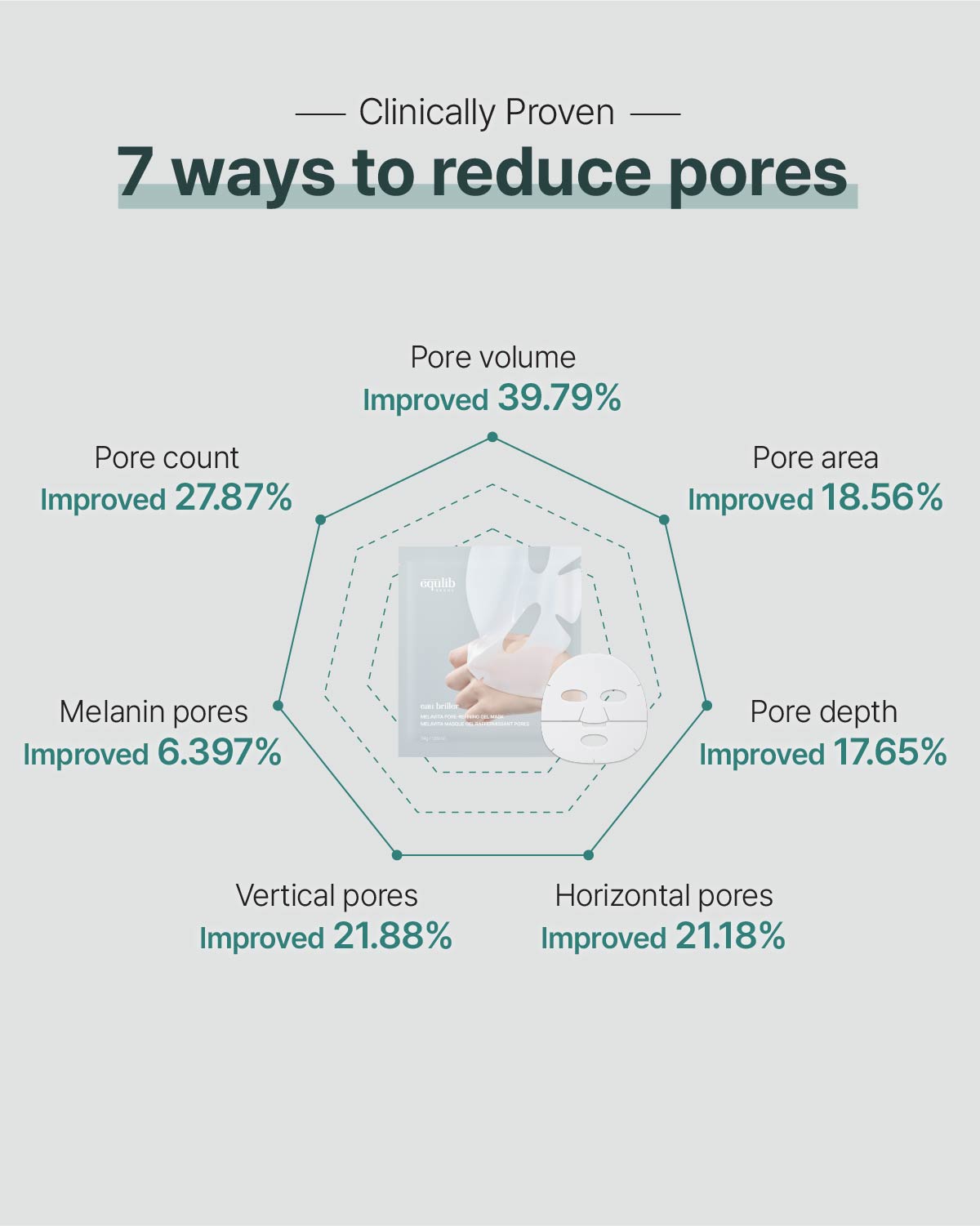 Infographic showing 7 ways Equlib mask reduces pores, including improvements in pore volume, depth, and count.