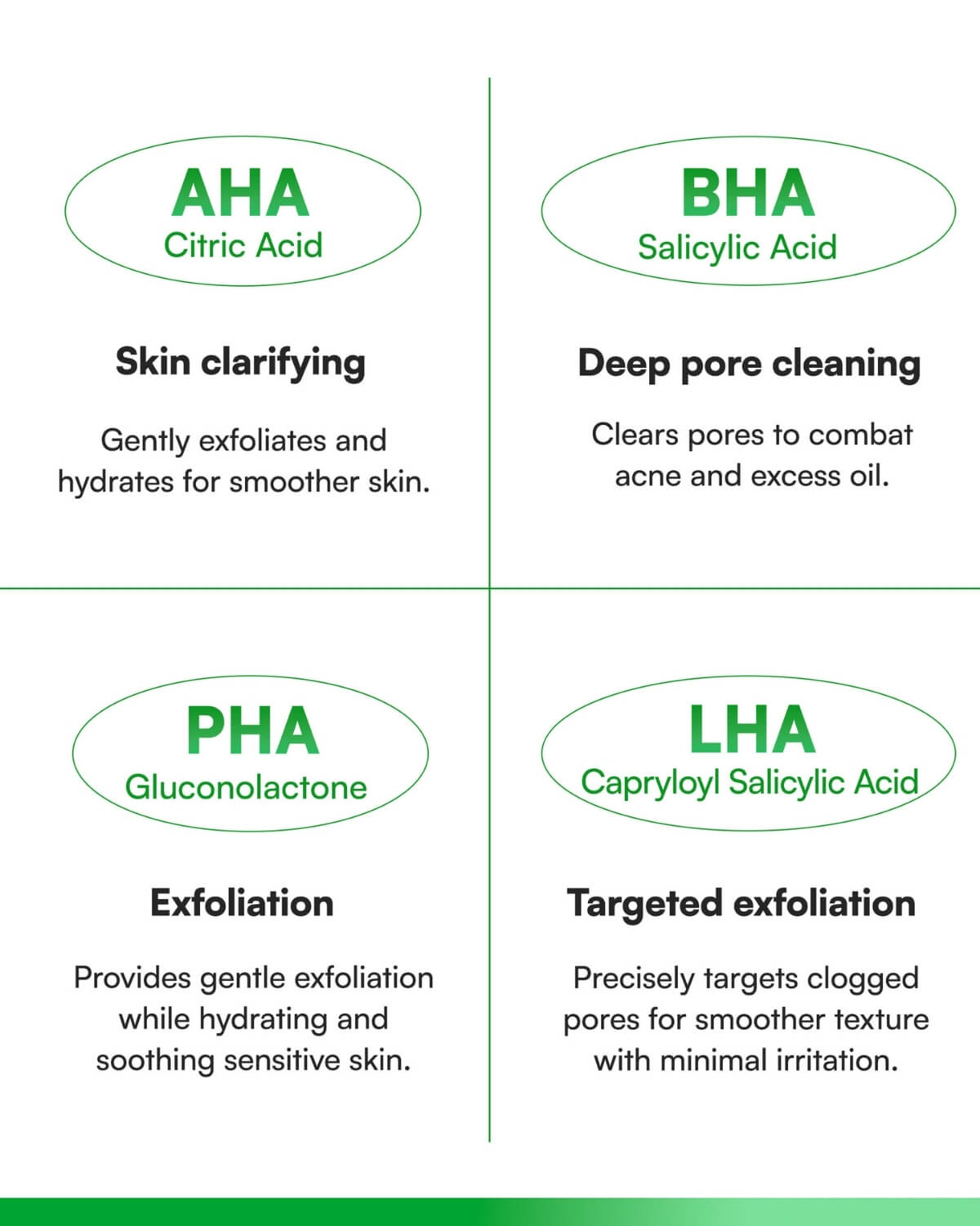 Chart explaining AHA, BHA, PHA, and LHA ingredients for clarifying, deep pore cleaning, and targeted exfoliation.
