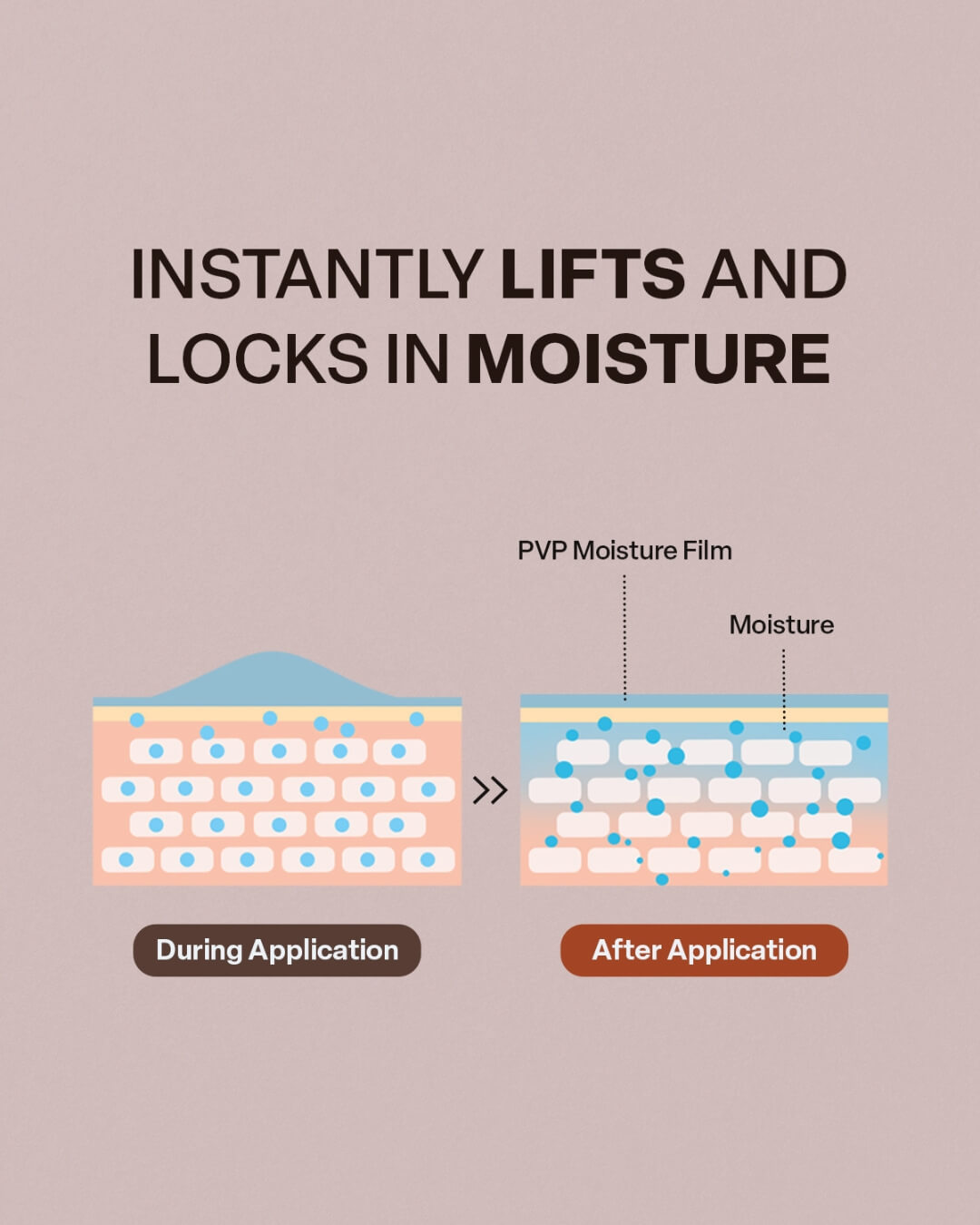 Diagram showing how a PVP moisture film instantly lifts and locks in skin hydration after product application.