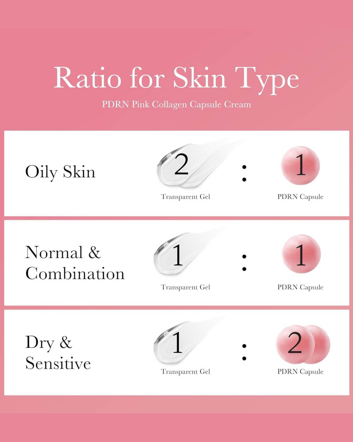 Medicube PDRN Pink Collagen Capsule Cream, infographic about ratio to use product for skin type