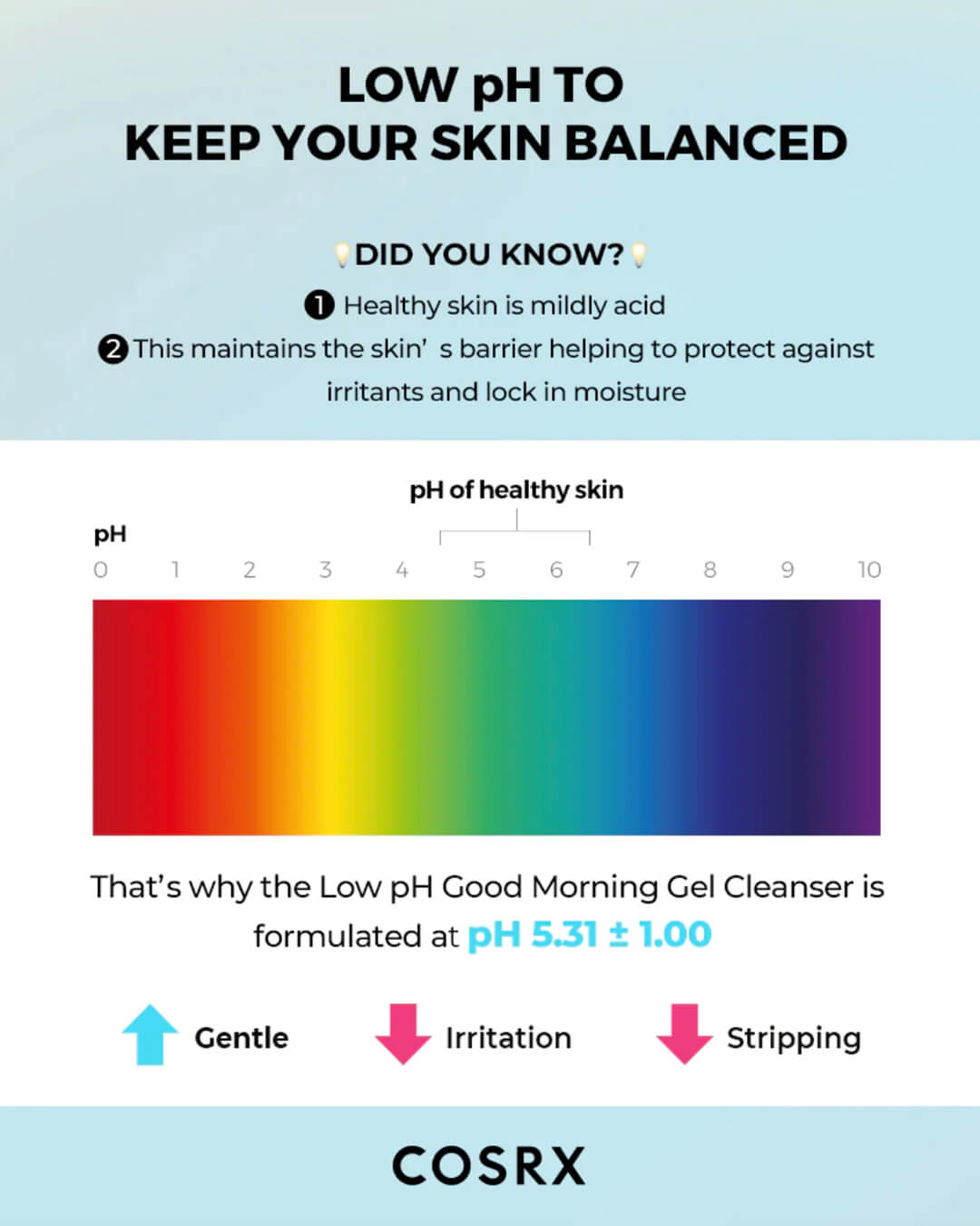 Cosrx Low pH Good Morning Gel Cleanser_Gentle, pure & balancing low pH Cleanser