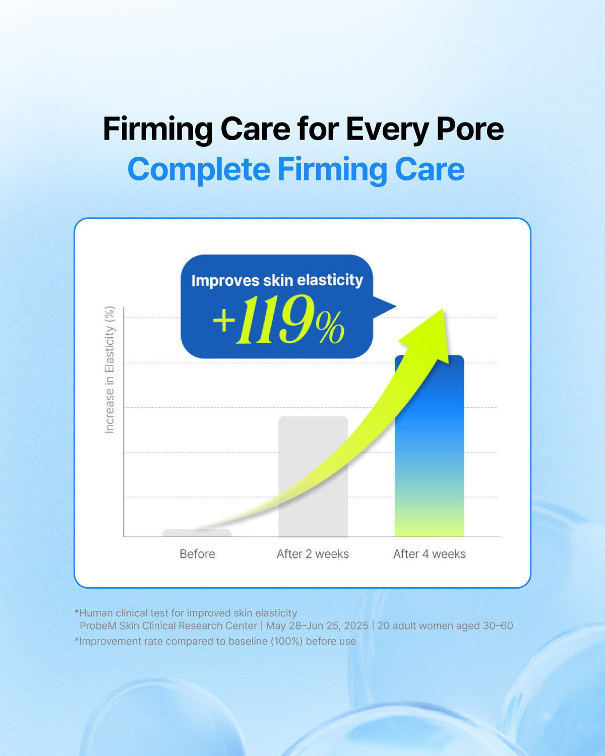 Line graph showing a 119% increase in skin elasticity after 4 weeks of using the Ecolline pore tightening ampoule.