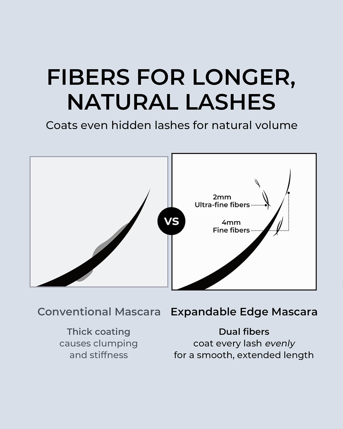 Diagram comparing conventional clumping mascara versus Quietone dual fiber formula for smooth lash extension.