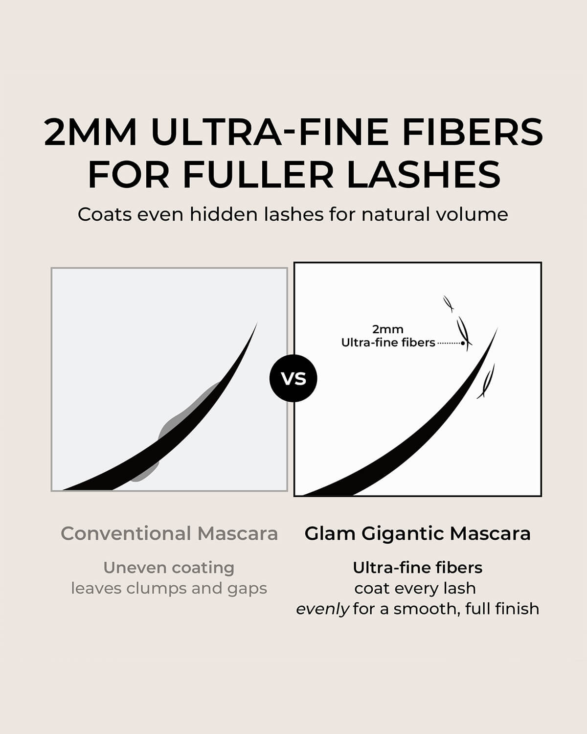 Diagram comparing 2mm ultra-fine mascara fibers vs conventional mascara for smooth, clump-free volume.